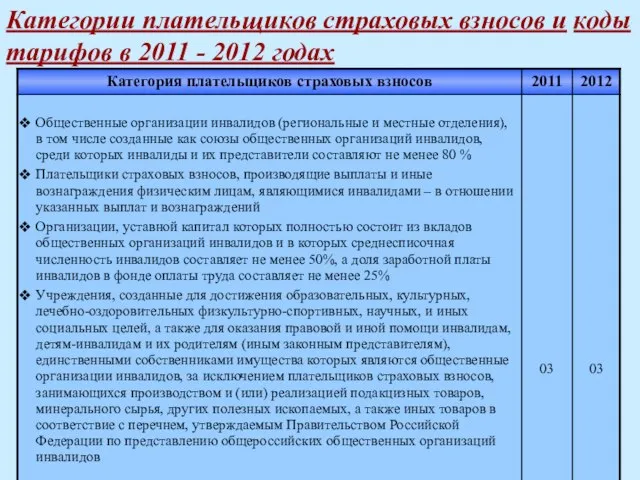 Категории плательщиков страховых взносов и коды тарифов в 2011 - 2012 годах