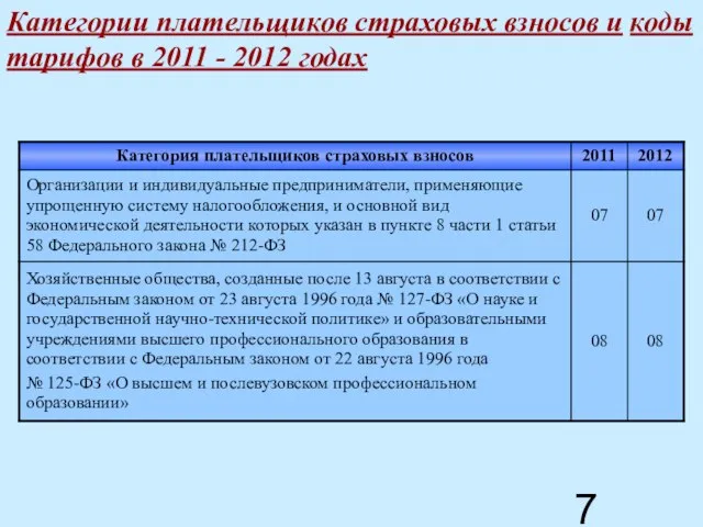 Категории плательщиков страховых взносов и коды тарифов в 2011 - 2012 годах