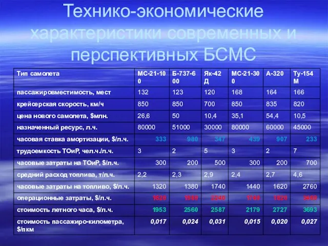 Технико-экономические характеристики современных и перспективных БСМС