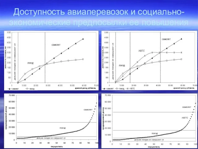 Доступность авиаперевозок и социально-экономические предпосылки ее повышения