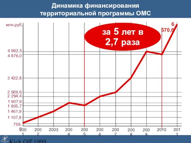 Kick Off 1999 Динамика финансирования территориальной программы ОМС 6 570,6 за 5 лет в 2,7 раза