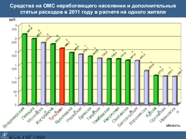 Kick Off 1999 Средства на ОМС неработающего населения и дополнительные статьи расходов