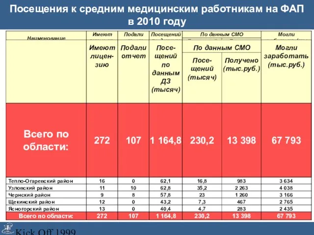 Kick Off 1999 Посещения к средним медицинским работникам на ФАП в 2010 году