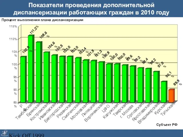 Kick Off 1999 Показатели проведения дополнительной диспансеризации работающих граждан в 2010 году