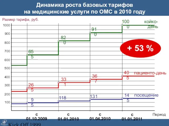 Kick Off 1999 Динамика роста базовых тарифов на медицинские услуги по ОМС