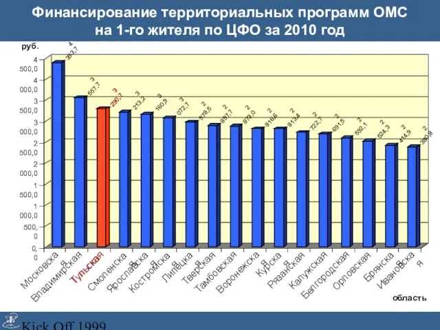Kick Off 1999 Финансирование территориальных программ ОМС на 1-го жителя по ЦФО