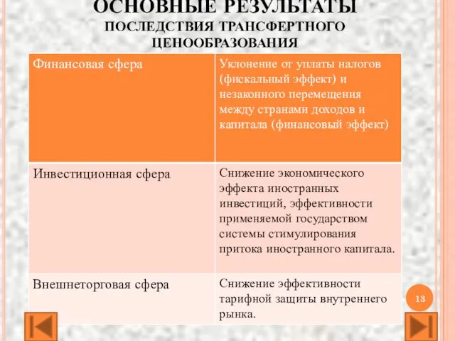 ОСНОВНЫЕ РЕЗУЛЬТАТЫ ПОСЛЕДСТВИЯ ТРАНСФЕРТНОГО ЦЕНООБРАЗОВАНИЯ