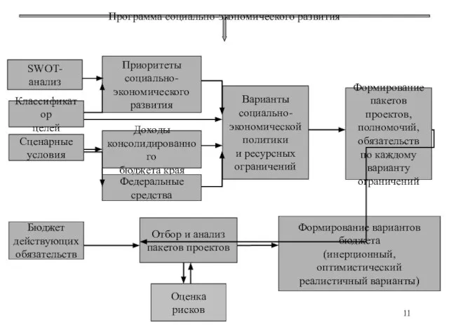 Программа социально-экономического развития Классификатор целей Бюджет действующих обязательств Сценарные условия Приоритеты социально-