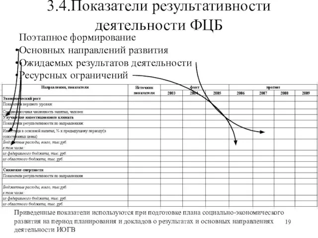 Поэтапное формирование Основных направлений развития Ожидаемых результатов деятельности Ресурсных ограничений Приведенные показатели