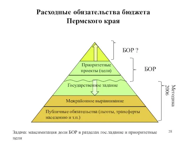 Расходные обязательства бюджета Пермского края БОР ? БОР Методика 2006 Межрайонное выравнивание