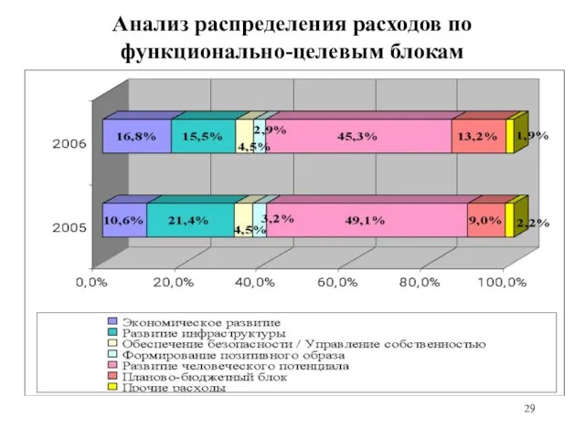 Анализ распределения расходов по функционально-целевым блокам