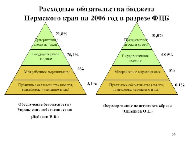 Расходные обязательства бюджета Пермского края на 2006 год в разрезе ФЦБ Обеспечение