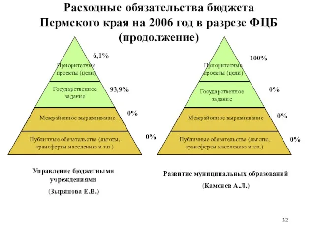 Расходные обязательства бюджета Пермского края на 2006 год в разрезе ФЦБ (продолжение)