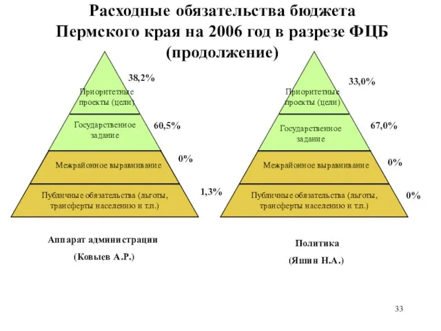 Расходные обязательства бюджета Пермского края на 2006 год в разрезе ФЦБ (продолжение)