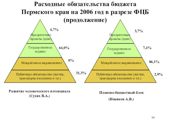 Расходные обязательства бюджета Пермского края на 2006 год в разрезе ФЦБ (продолжение)