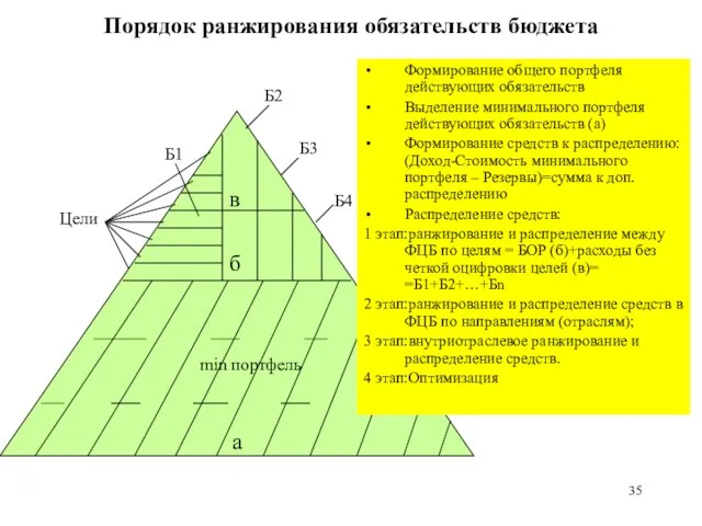 Порядок ранжирования обязательств бюджета а в б Б1 Б2 Б3 Б4 Цели