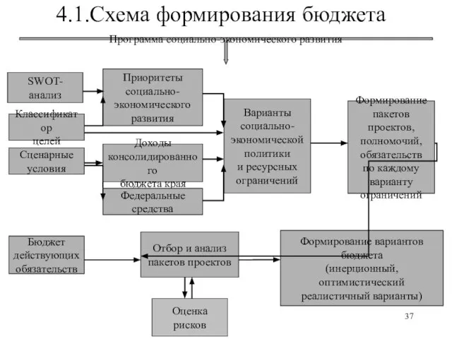 Программа социально-экономического развития Классификатор целей Бюджет действующих обязательств Сценарные условия Приоритеты социально-