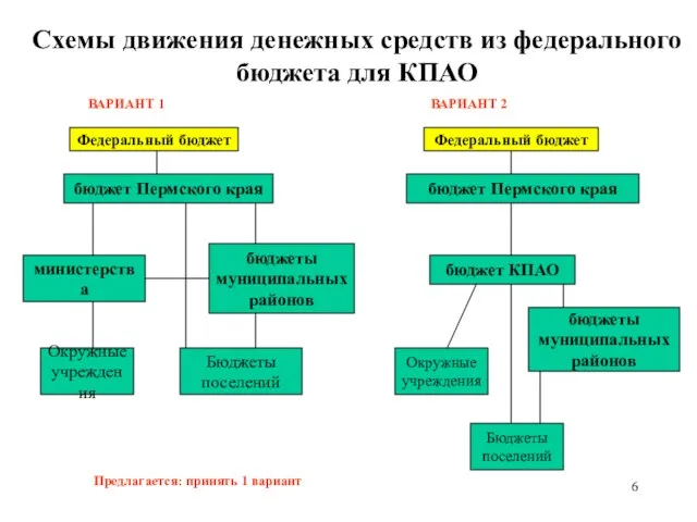 Схемы движения денежных средств из федерального бюджета для КПАО Федеральный бюджет Федеральный