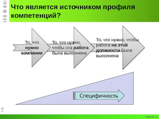 Что является источником профиля компетенций? = Специфичность hrdesk.ru