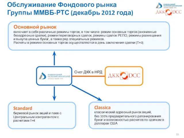 Обслуживание Фондового рынка Группы ММВБ-РТС (декабрь 2012 года) Основной рынок включает в