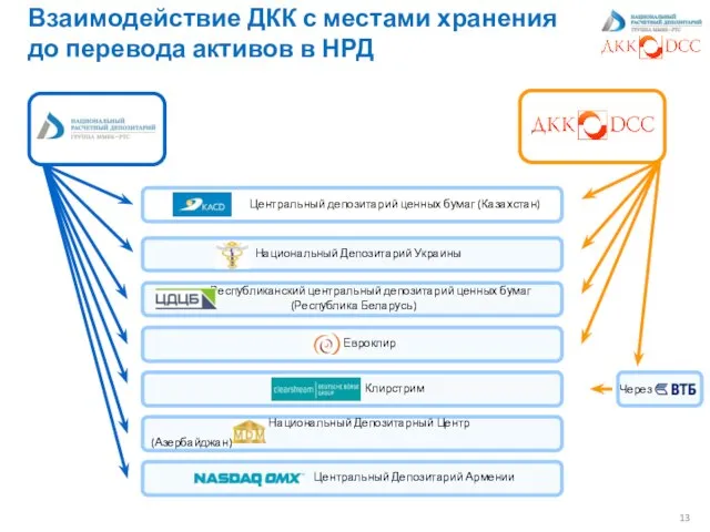 Взаимодействие ДКК с местами хранения до перевода активов в НРД Через Центральный