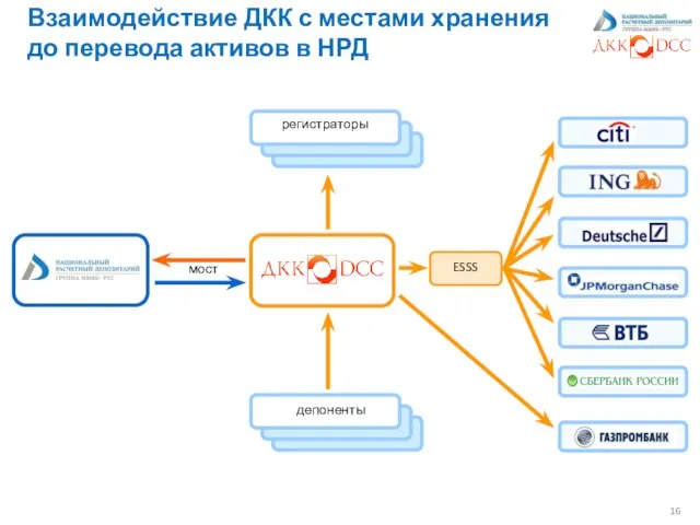 Взаимодействие ДКК с местами хранения до перевода активов в НРД мост регистраторы ESSS депоненты
