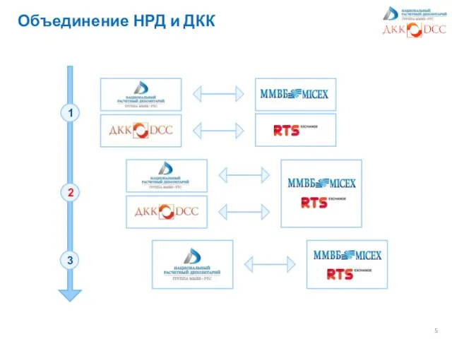 Объединение НРД и ДКК 1 2 3