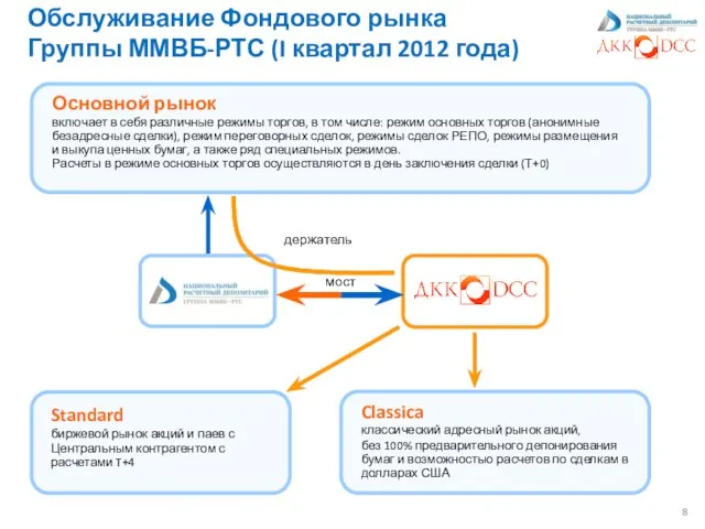 Обслуживание Фондового рынка Группы ММВБ-РТС (I квартал 2012 года) Основной рынок включает