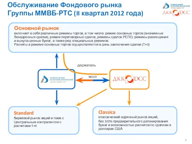 Обслуживание Фондового рынка Группы ММВБ-РТС (II квартал 2012 года) Основной рынок включает