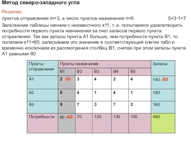 Метод северо-западного угла Решение. пунктов отправления m=3, а число пунктов назначения n=5