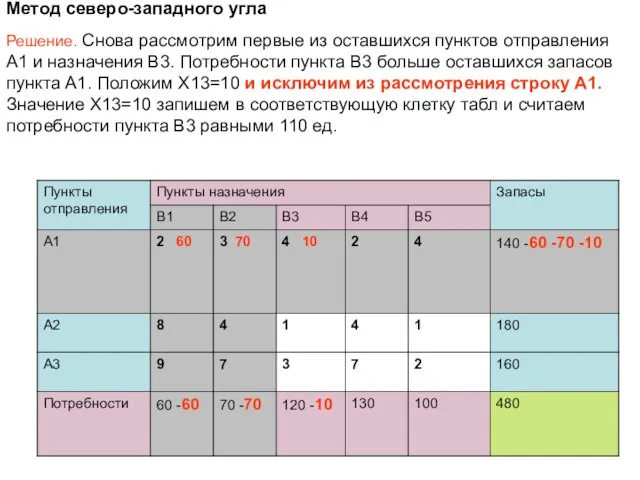 Метод северо-западного угла Решение. Снова рассмотрим первые из оставшихся пунктов отправления A1