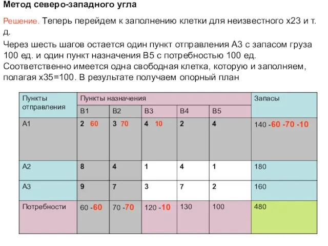 Метод северо-западного угла Решение. Теперь перейдем к заполнению клетки для неизвестного x23