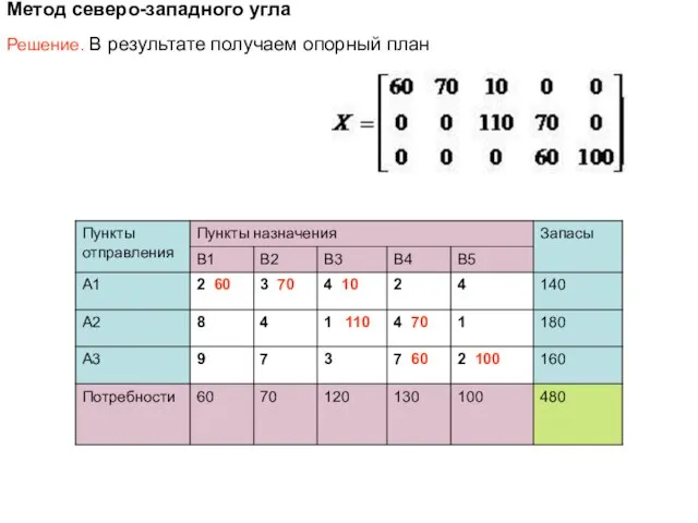 Метод северо-западного угла Решение. В результате получаем опорный план