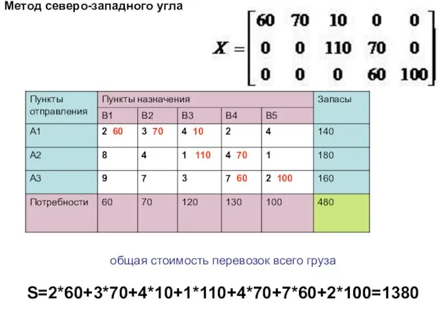 Метод северо-западного угла общая стоимость перевозок всего груза S=2*60+3*70+4*10+1*110+4*70+7*60+2*100=1380