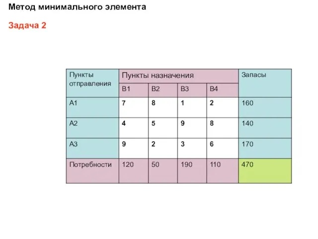 Метод минимального элемента Задача 2