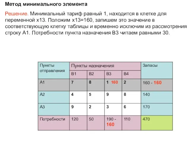 Метод минимального элемента Решение. Минимальный тариф равный 1, находится в клетке для