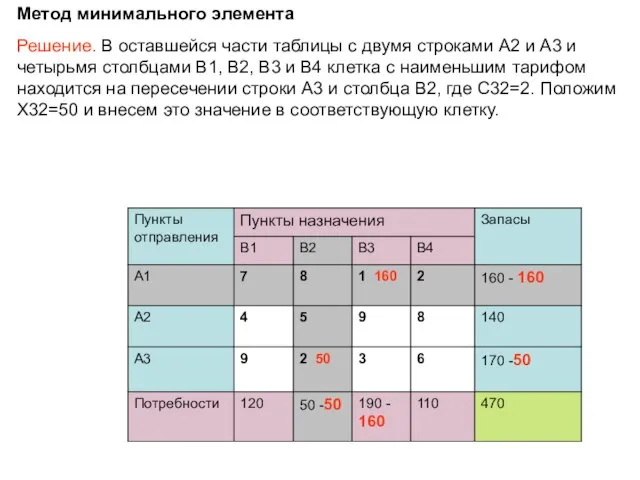 Метод минимального элемента Решение. В оставшейся части таблицы с двумя строками A2