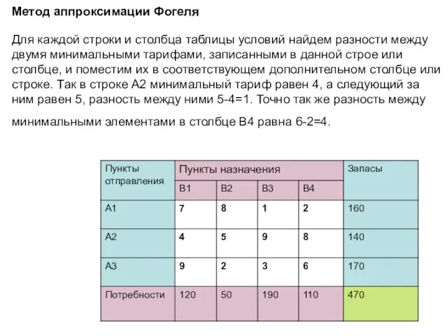 Метод аппроксимации Фогеля Для каждой строки и столбца таблицы условий найдем разности