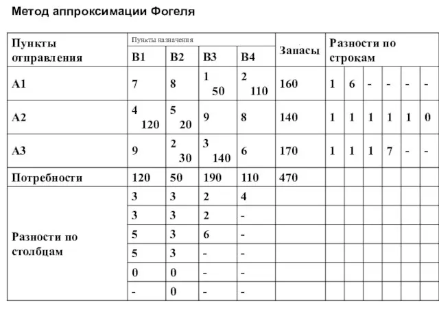 Метод аппроксимации Фогеля