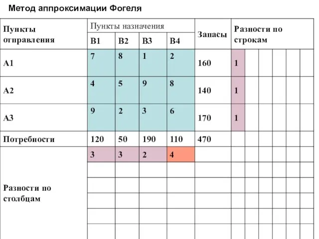 Метод аппроксимации Фогеля