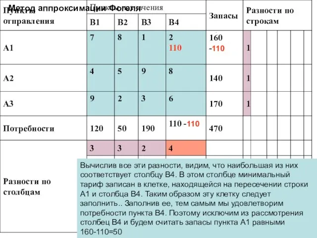 Метод аппроксимации Фогеля Вычислив все эти разности, видим, что наибольшая из них