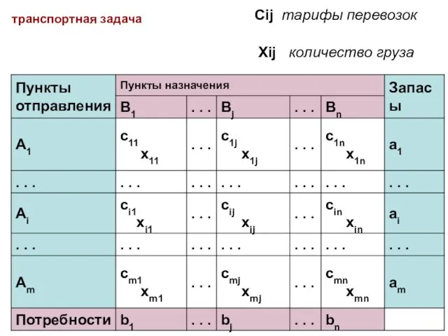 транспортная задача Сij тарифы перевозок Xij количество груза