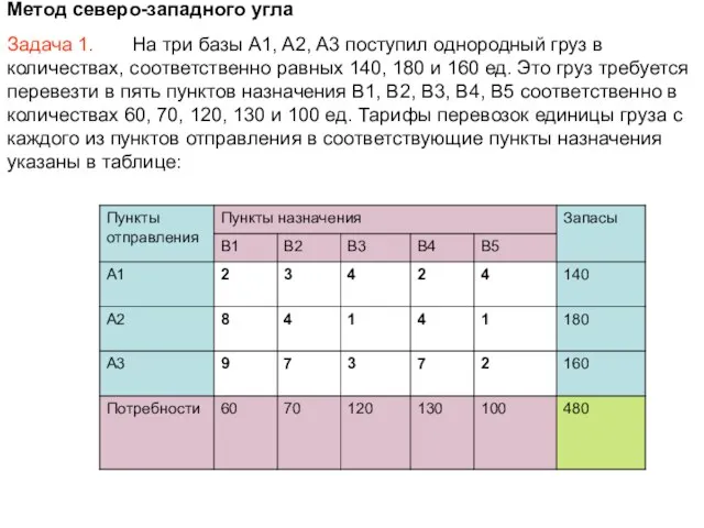 Метод северо-западного угла Задача 1. На три базы A1, A2, A3 поступил