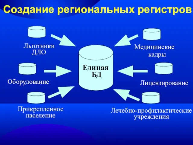 Создание региональных регистров Единая БД