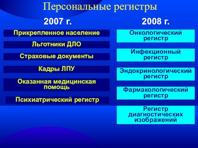 Персональные регистры Прикрепленное население Льготники ДЛО Страховые документы Кадры ЛПУ Инфекционный регистр