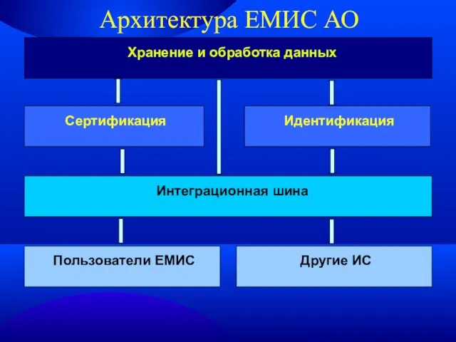 Архитектура ЕМИС АО