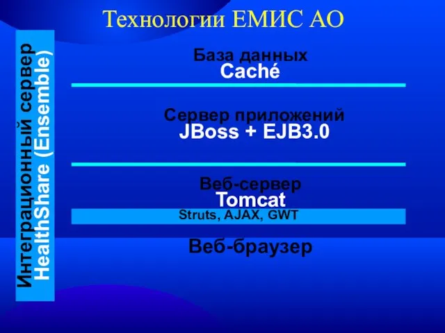Технологии ЕМИС АО База данных Caché Сервер приложений JBoss + EJB3.0 Веб-сервер
