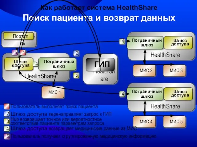 HealthShare Пограничный шлюз МИС 1 Пользователь Портал Как работает система HealthShare Поиск