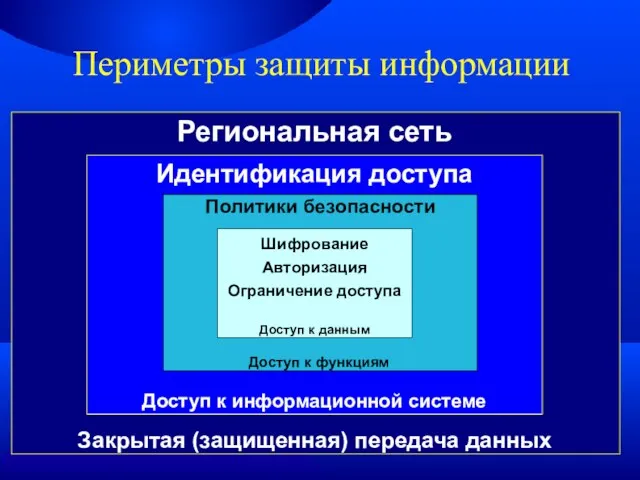 Периметры защиты информации Региональная сеть Идентификация доступа Политики безопасности Шифрование Авторизация Ограничение