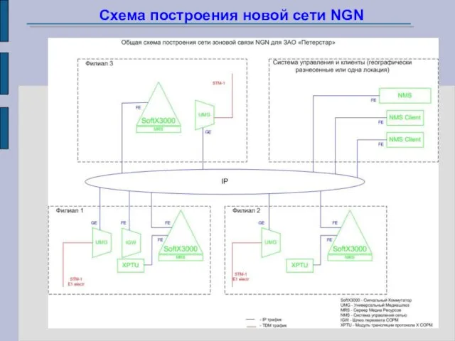 Схема построения новой сети NGN